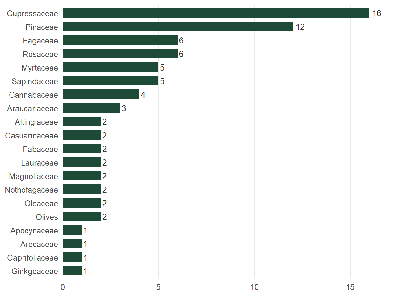 Gráfico de barras de la cantidad de ejemplares por familia botánica, ordenado de mayor a menor.