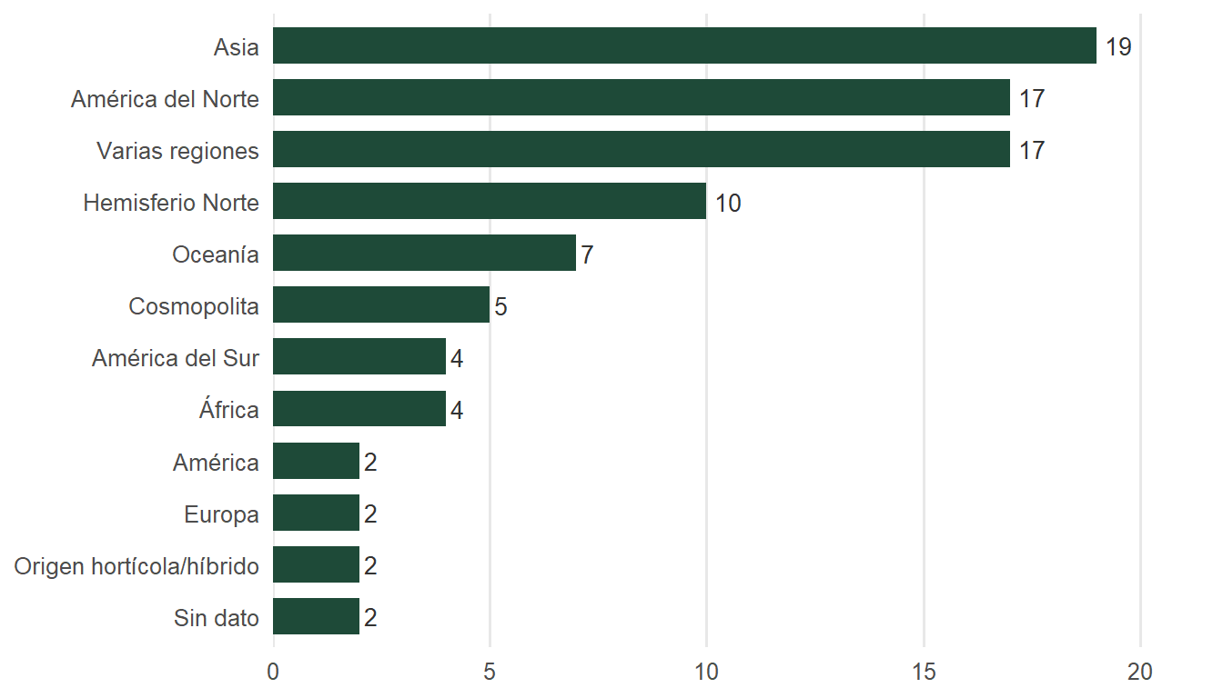 Gráfico de barras de ejemplares por continente de origen (categorías normalizadas).